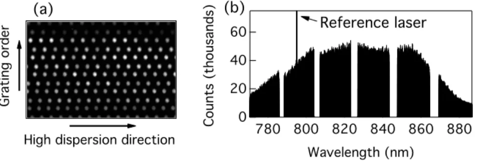 Fig. 3. Example spectrum for the red astro-comb, acquired with the TRES spectrograph.