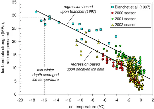 Figure 4  Dependence of ice borehole strength upon ice temperature  (all data rate compensated to 1.0 MPa/s)