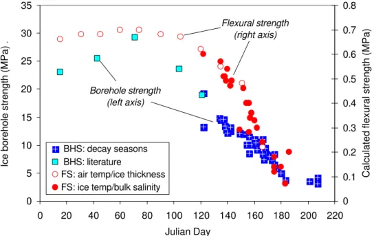 Figure 7 includes borehole strength measurements from the three decayed ice programs.  Those  strengths represent the depth-averaged, three-hole mean borehole strength from each test site