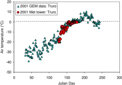 Figure  9 provides insight to the accuracy of mean daily air temperatures output from the GEM  model (the two daily temperatures were averaged)
