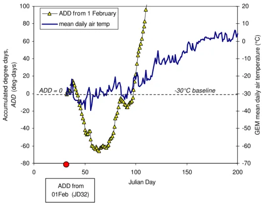 Figure 11  ADD calculated from 1 February (JD32), using a -30°C baseline 