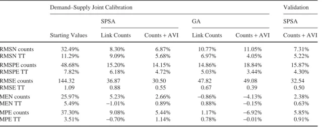 TABLE 3 Calibration and Validation Results for Lower Westchester County Network Using SPSA