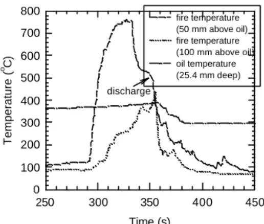 Figure 1  Cooking oil and fire temperatures