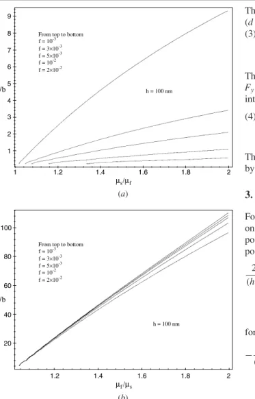 Figure 3. The dependence of dislocation equilibrium position on the ratio of shear modulus at various misfit values (h s = 375 µm, h = 100 nm, ν = 0.3 and b = 4 ˚ A)