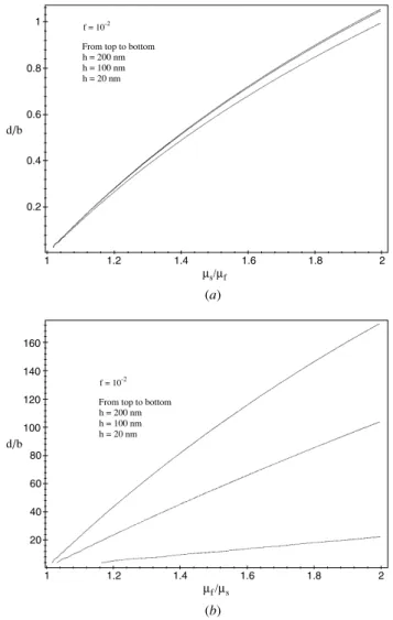 Figure 5. Comparison of the dependence of the equilibrium position (d / b) on the ratio of shear modulus (µ f /µ s ) at various misfit values (see figure 3(b)) for the isolated dislocation located in the substrate