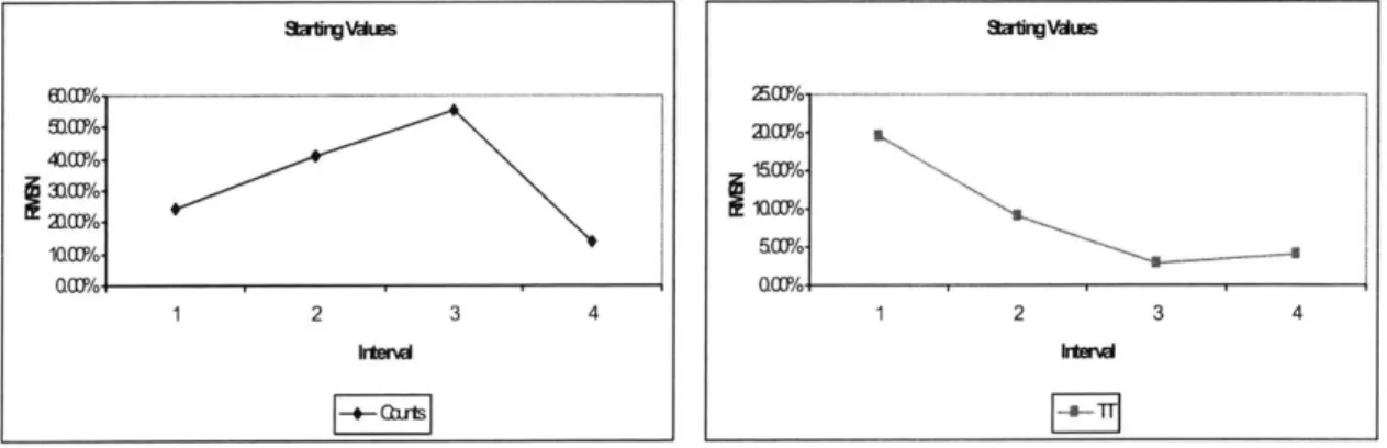 Fig 6.5:  RMSN of starting parameter values