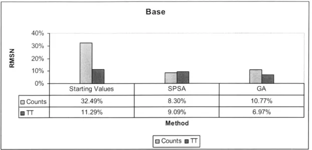 Fig  6.10:  Comparison  of algorithms:  Demand-supply  calibration  without  AVI data