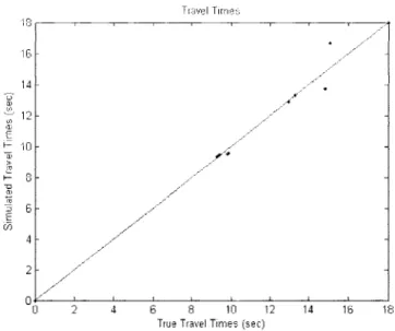 Fig 6.16:  Travel  times  after  demand-only  calibration