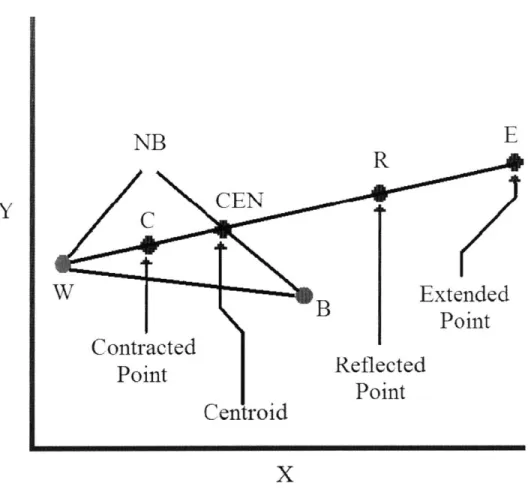 Fig 5.1:  An  iteration of the downhill  simplex method