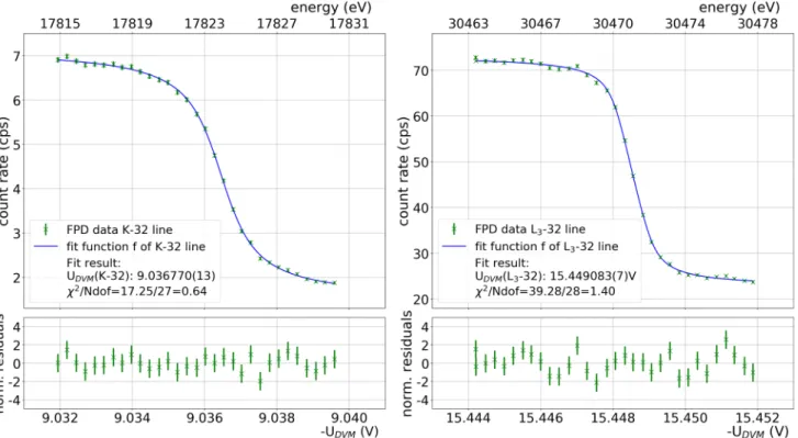 Fig. 2 Averaged K-32 (left) and L 3 -32 (right) data of the innermost 40 detector pixels with a four-parameter line fit to visualize the more  com-plex constrained fit of the 40 individual pixels (see text)