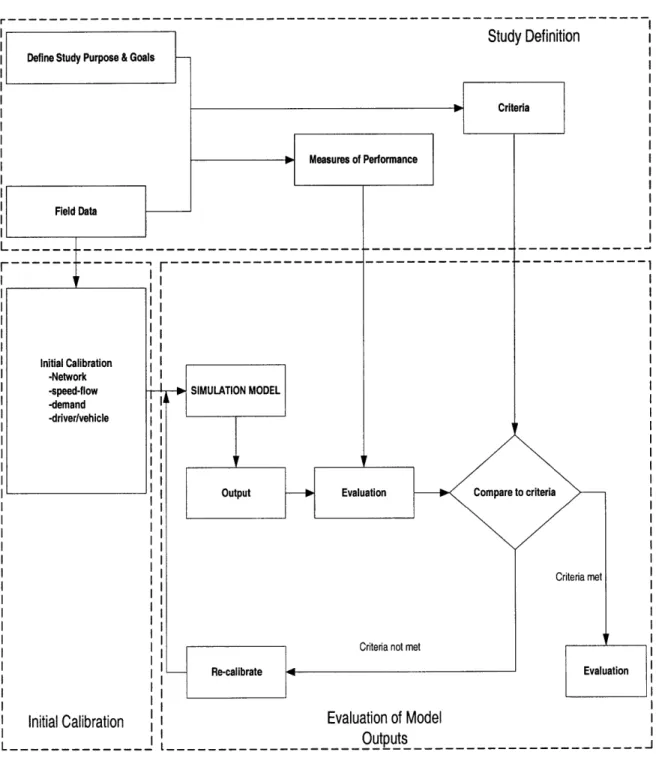 Figure  3-1:  A  Generic  Calibration  Framework  for  Traffic  Models  [15]