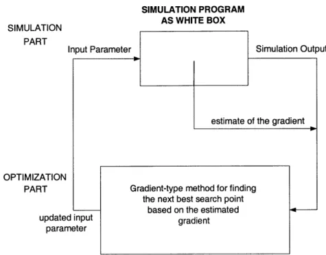 Figure  4-1:  The  White-Box  Approach  to Simulation  Optimization