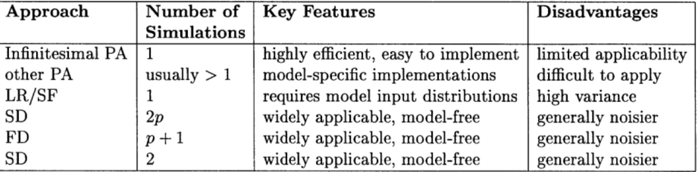 Table  4.1  provides  a brief summary  of gradient  estimation  approaches  for  stochas- stochas-tic  approximation.