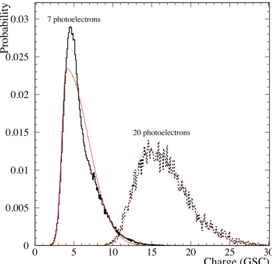 Figure 1: The normalized PMT charge distribution measured in (scaled) pedestal-subtracted ADC charge for the case of 7 and 20 photoelectrons striking a single PMT