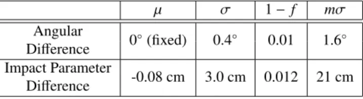 Table 1: Accuracy of the muon fitter based on Monte Carlo simulations. Fit parameters for mean (µ), widths (σ and mσ), and relative weight (1 − f ) are given in Equations 4 and 5.