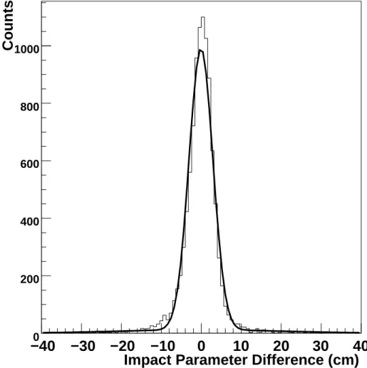 Figure 3: The impact parameter di ff erence of Monte-Carlo muon tracks through the SNO detector (solid histogram)