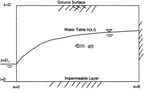 Figure  3-2:  Schematic  representation  of an  unconfined  aquifer to  describe  the  dynamics  of the  water  table