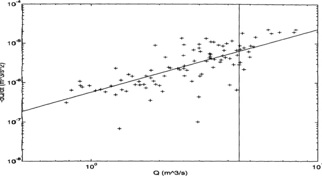 Figure  3-3:  Recession  flow  at  Souhegan  river.  Linear  regression  fitted  line  and  15%