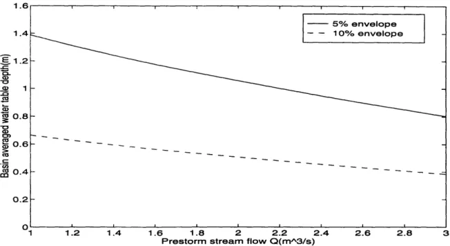 Figure  3-5:  Sensitivity  of water  table  depth  to  whether  5% or  10%  envelope  is  used to  estimate  a,