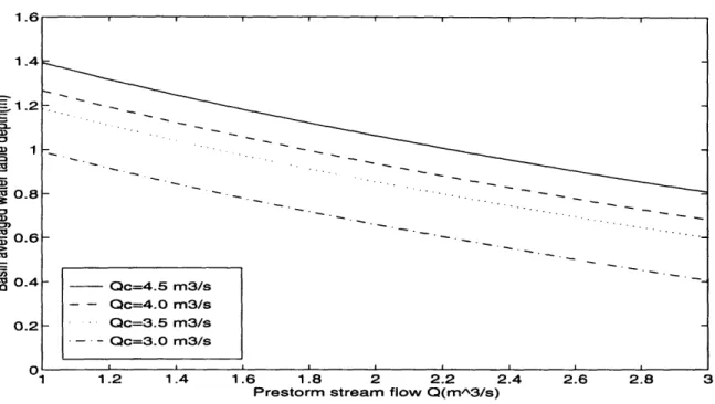 Figure  3-6:  Sensitivity  of  water  table  depth  to  critical flow  rate  Q,