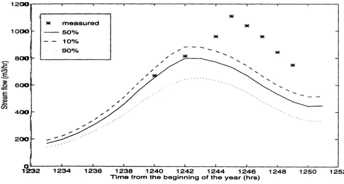 Figure  4-5:  Hydrographs  at  Rosano  for  storm  of  Feb.20-22,  1977  using  hourly  rain gauge  data200-12~32 12 252···12t&#34;.cuu----I