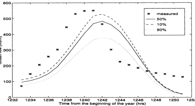 Figure  4-7:  Hydrographs  at  Fornacina  for  storm  of Feb.20-22,  1977  using  hourly  rain gauge  data70060050040030020000O1232 K  )K  measuredNE50%--10%K N90%NENE)KIuu500400300200100-I- k  A  I I I I--FI I I I I I I m mI 1 I I I I I ,L-E KOrI| J30(