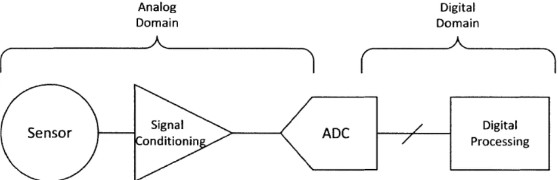 Figure  1-1:  Block  diagram  of a  typical  signal-chain  for  electronic  systems.