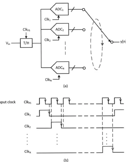 Figure  3-5:  Time-interleaved  ADC  with  a  global  T/H that  samples  the  input  signal.