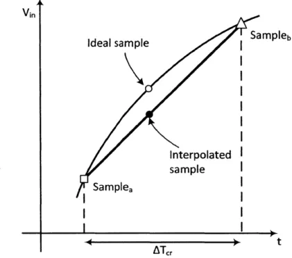 Figure  4-2:  Using  linear  interpolation  to  estimate  the  skew  free  sample  using  two samples  of  the  input  signal  Samplea,  and  Sampleb  of  the  input  taken  before  and after  the  ideal  sampling  instant.