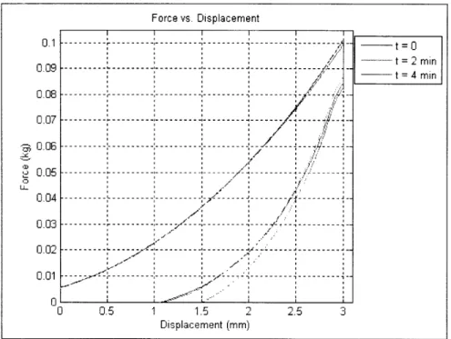 Figure  4.3:  Typical  force  vs.  displacement  graph.
