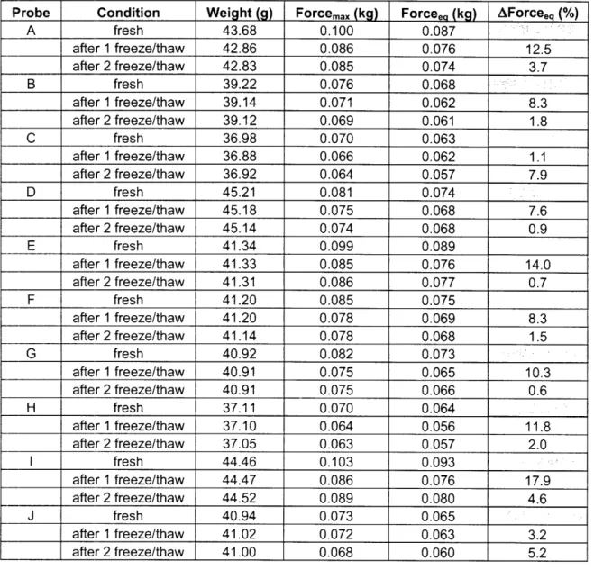 Table  4.1:  Experimental  results  for  probe  covers  A-J.