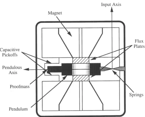 Figure  1.2:  Simplified Pendulous  Accelerometer  Cross  Section