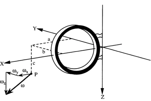Figure 2.1:  Angular  Velocity  Acting on  Accelerometer