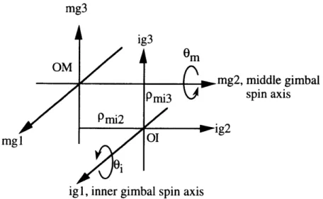Figure  2.6:  Inner  Gimbal Origin  in Middle  Gimbal Frame
