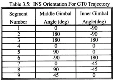 Table  3.5:  INS  Orientation  For GTO  Trajectory Segment  Middle  Gimbal  Inner Gimbal Number  Angle  (deg)  Angle(deg)
