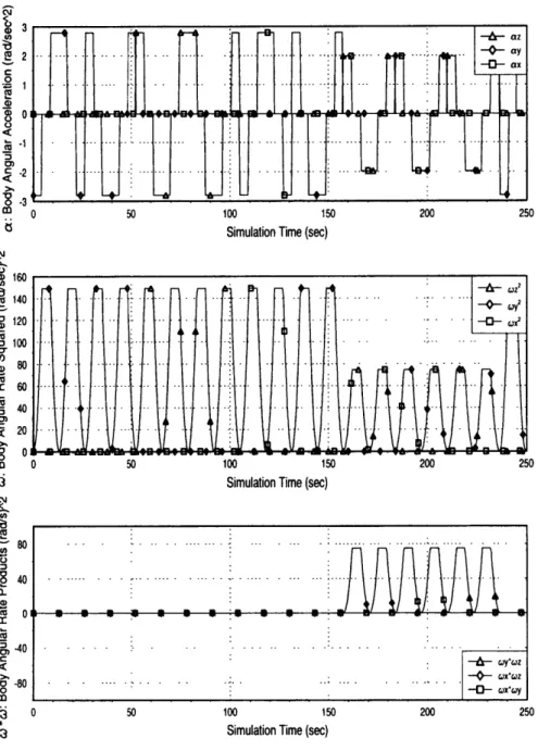 Figure  3.2: GTO  Body Frame  Sensitivities
