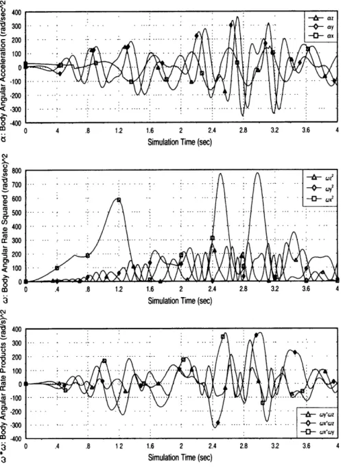 Figure 3.4:  Representative GT1  Body Frame  Sensitivities