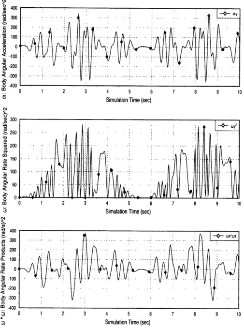 Figure 4.4:  Representative  GT1  Body  Frame  Y-Axis Sensitivities