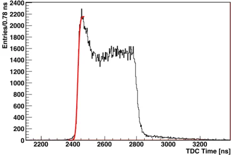 Figure 6: Distribution of the signal arrival times, recorded by the TDC, for all the cells of a single super-layer in a chamber, after the cell-to-cell equalization based on the test-pulse calibration.