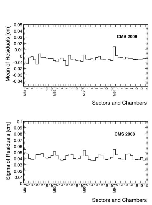 Figure 8: Mean (top) and width (bottom) Gaussian parameters, as fitted to the distributions of the residuals between the reconstructed hits and the reconstructed local segments