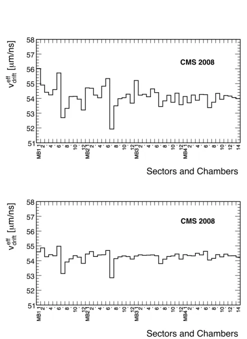 Figure 10: Drift velocities computed using the mean-time method for a run with B = 0 T (top) and for a run with B = 3.8 T (bottom)