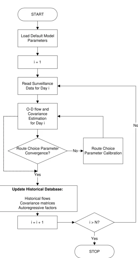 Figure 3-2: Parameter Update Methodology