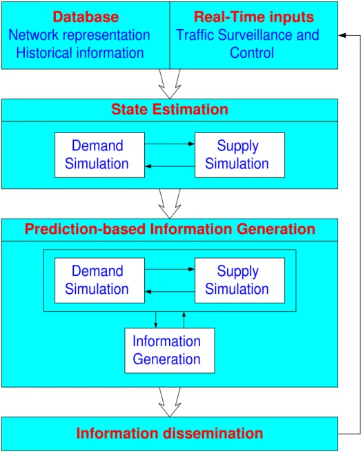 Figure 4-2: The DynaMIT Framework