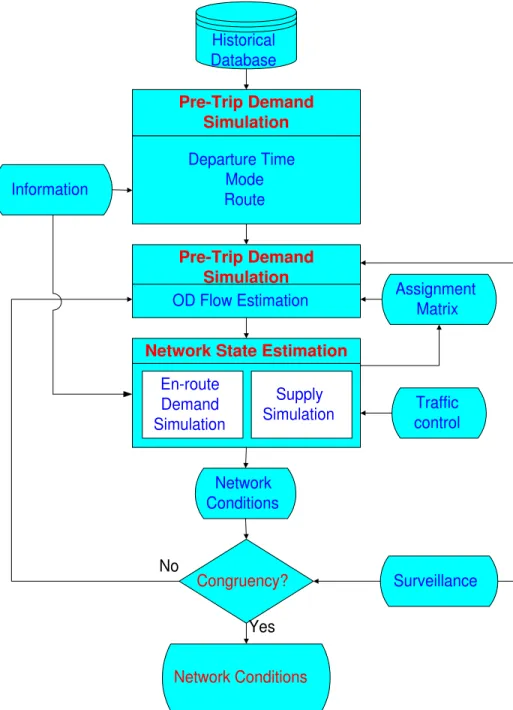 Figure 4-3: State Estimation in DynaMIT