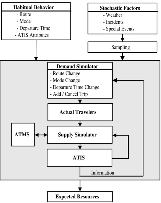 Figure 4-7: Within-Day Dynamics