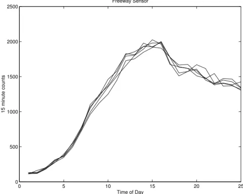 Figure 5-4: Counts Variation Across Days: Freeway Sensor