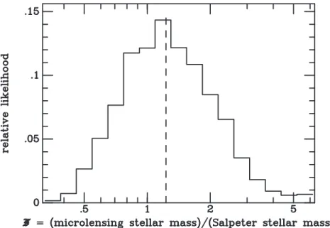 Figure 2. Likelihood of the calibration factor F applied to the stellar mass fundamental plane to compute the probability distribution of micro-lensing fluctuations.