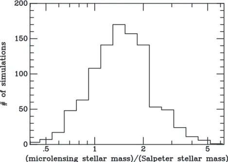 Figure 3. Results of 999 simulations of our 10 lensed systems, adopting a value of 1.414 for the calibration factor F that multiplies the stellar mass fundamental plane.