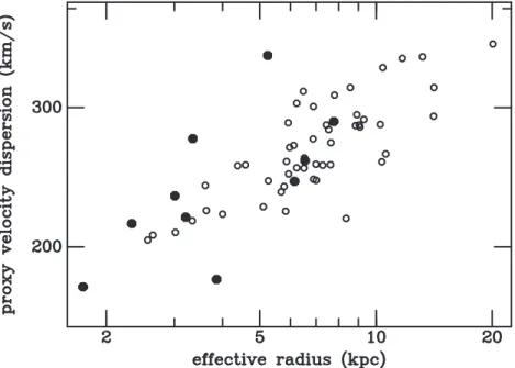 Figure 1. Proxy velocity dispersions, computed from Einstein ring radii and photometric effective radii of lensing galaxies