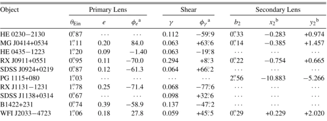 Table 6 Lens Model Parameters